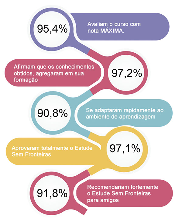 Pesquisa realizada com os alunos